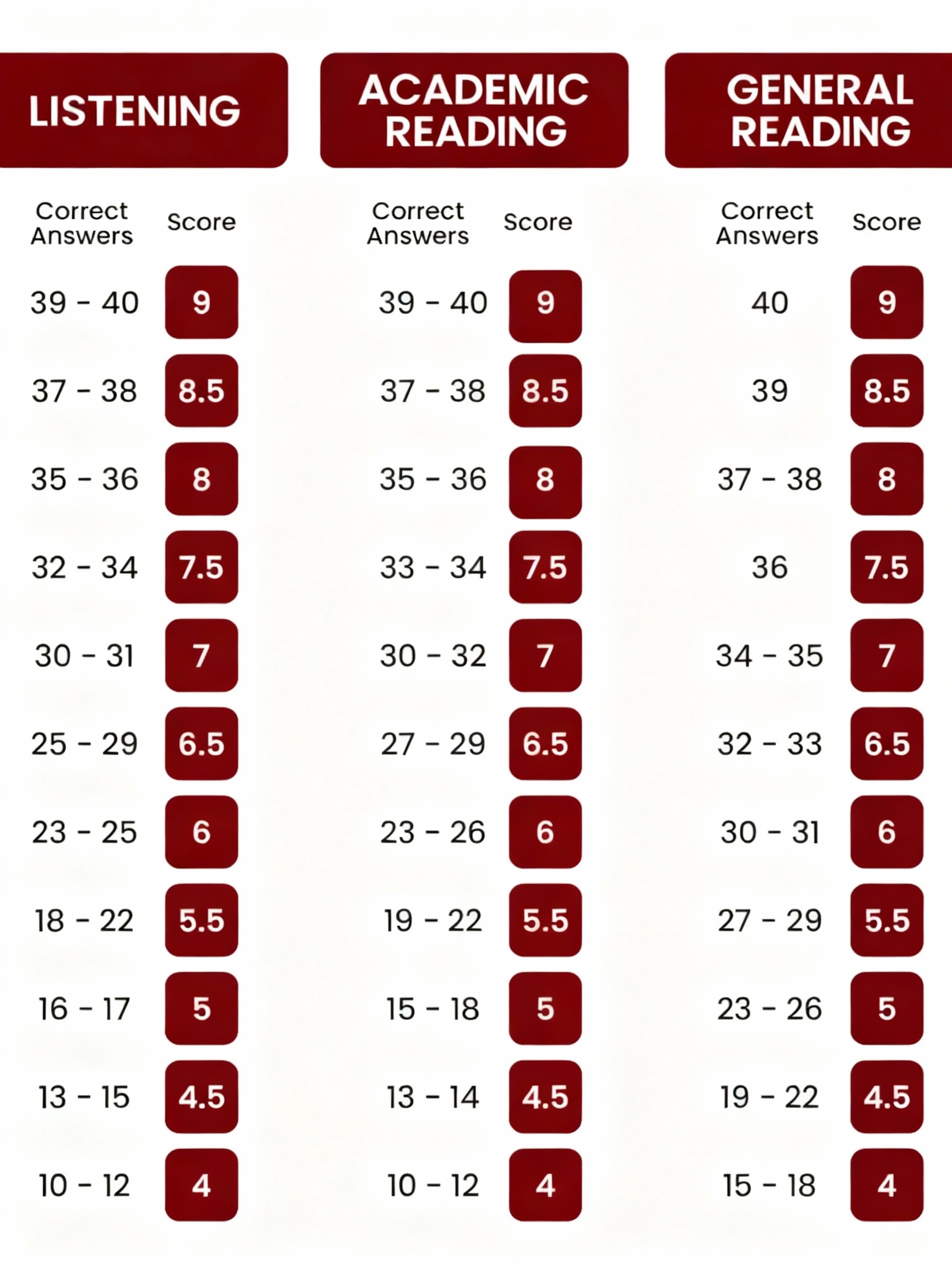 IELTS Listening, reading band chat AC GT 