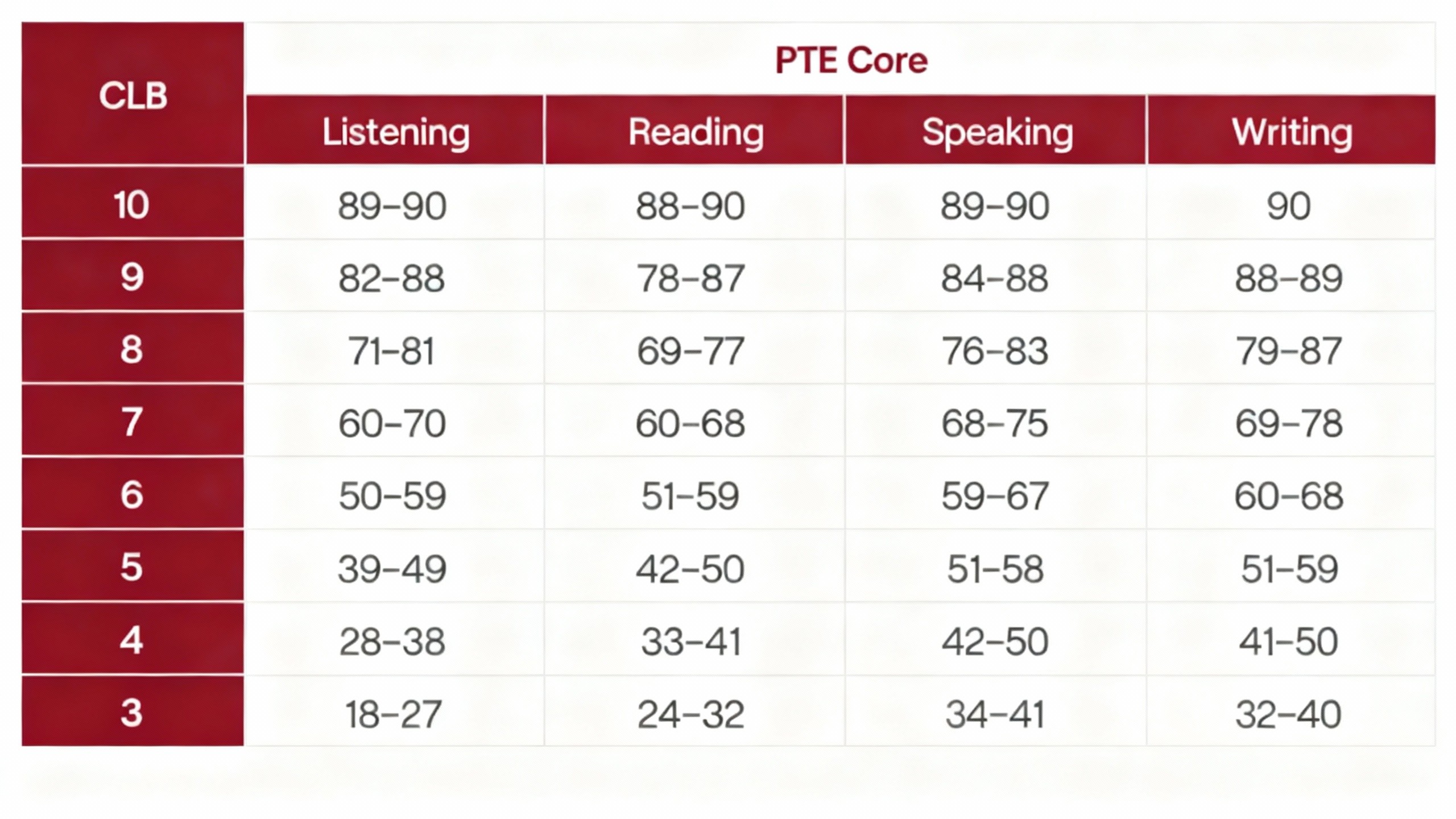 PTE General Band Chart